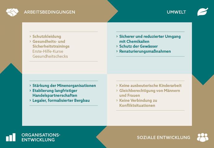 Die Standards von Fairmined und Fairtrade umfassen vier Kernbereiche, die essentiell sind, um die nachhaltige Entwicklung der Bergbauorganisationen und deren Gemeinschaften zu fördern. Der festgelegte Mindestpreis für das geförderte Gold und die zusätzlichen Sozialprämien werden für die Finanzierung von Maßnahmen eingesetzt, die zur Einhaltung der Standards beitragen.